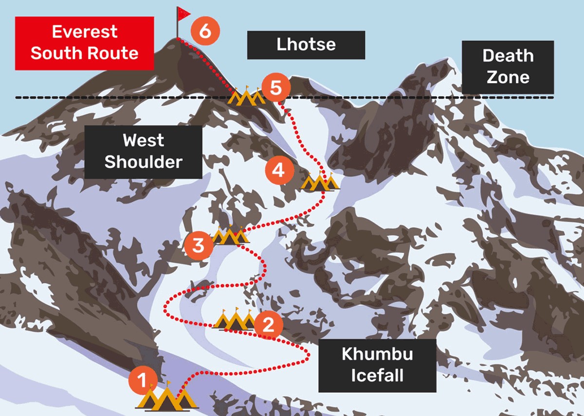 illustration of everest with different points of the mountain